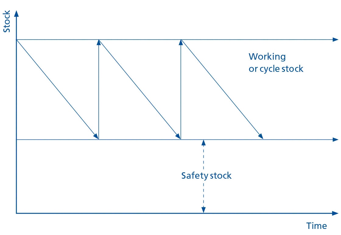 Safety stock what is it and how can I optimize it? Interlake Mecalux