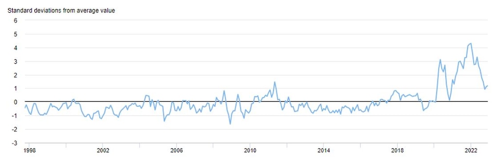 The GSCPI combines variables related to logistics and manufacturing. Source: New York Fed