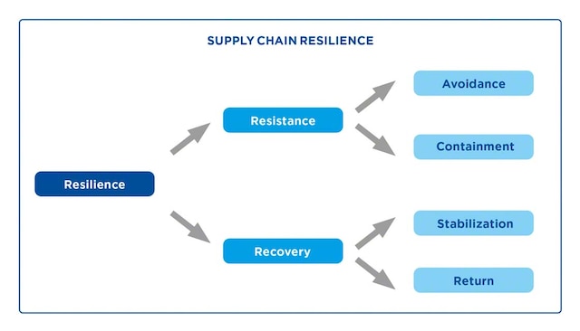 Supply chain resilience: how to achieve it - Interlake Mecalux