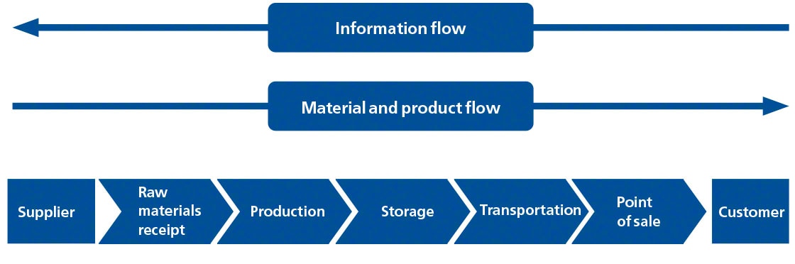 The diagram illustrates the various phases of the supply chain The diagram illustrates the various phases of the supply chain