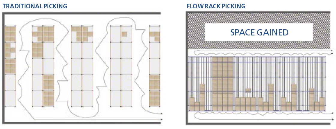 The diagram depicts the enhanced storage capacity achieved by flow racks for picking