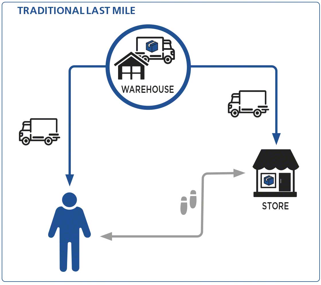 The traditional last mile had limited flows compared to the current scenario The traditional last mile had limited flows compared to the current scenario