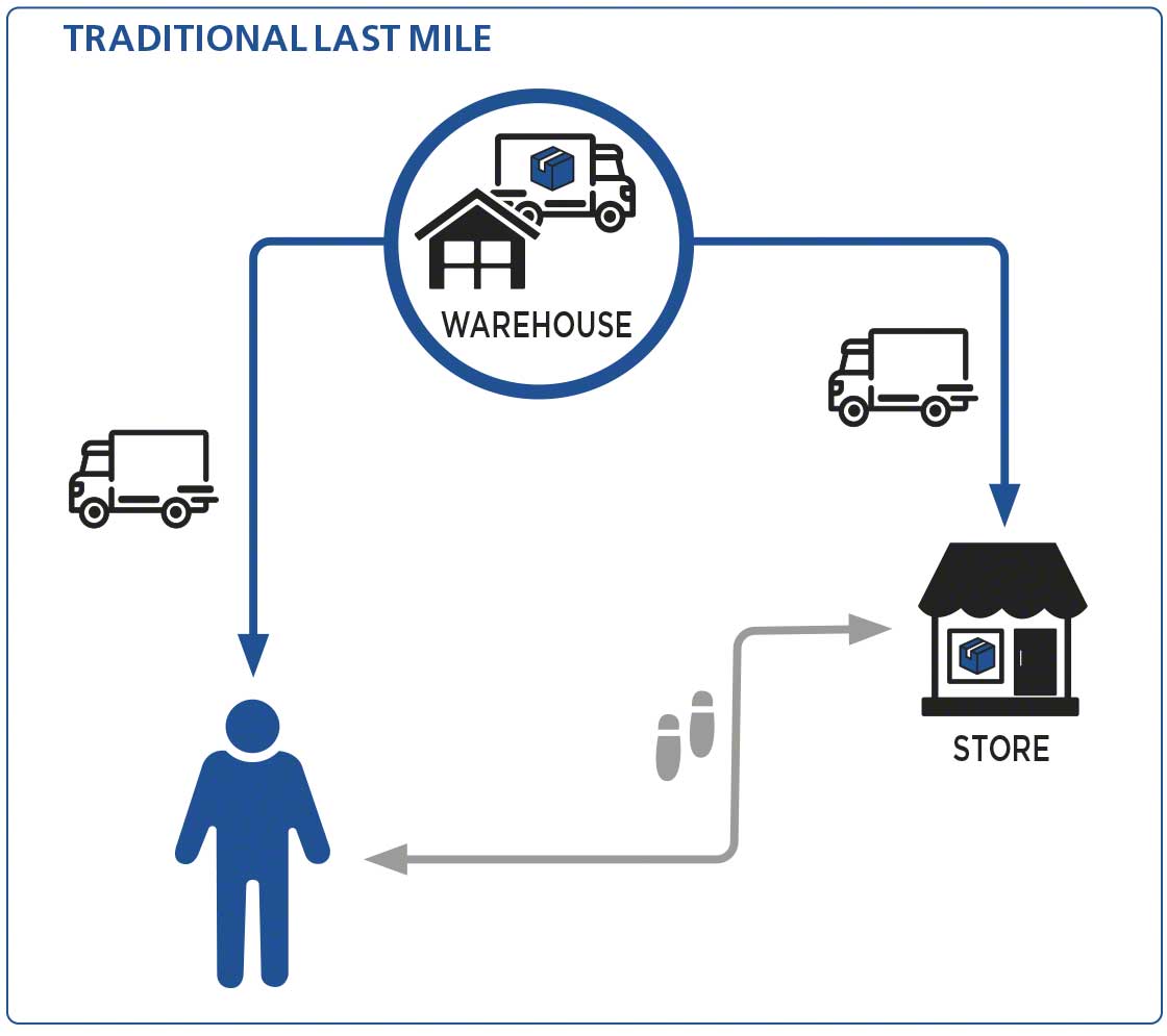 The traditional last mile had limited flows compared to the current scenario