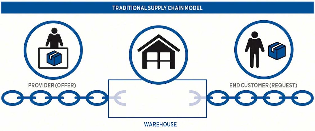A traditional supply chain model A traditional supply chain model