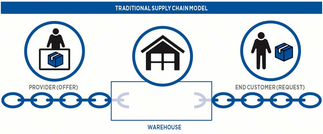 A traditional supply chain model
