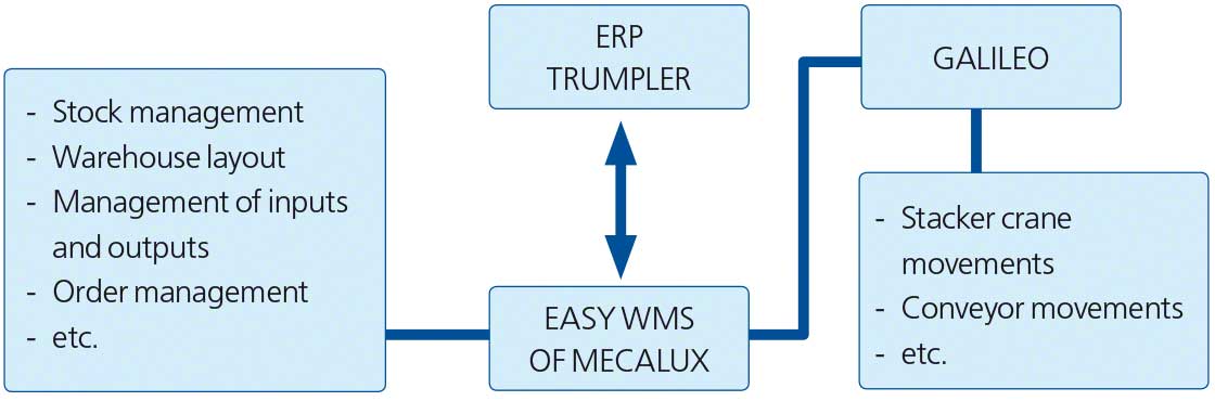 该图展示了Easy WMS与Trumpler智能仓库ERP的集成
