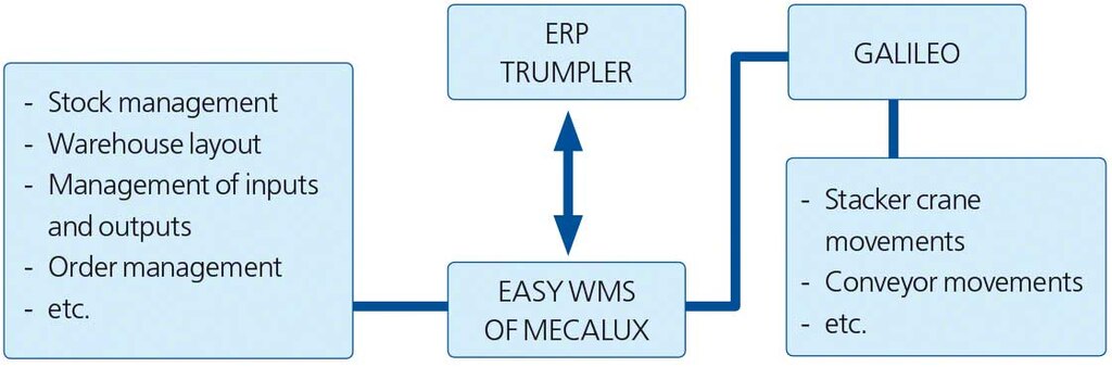 The diagram shows the integration of Easy WMS with the ERP of Trumpler’s intelligent warehouse