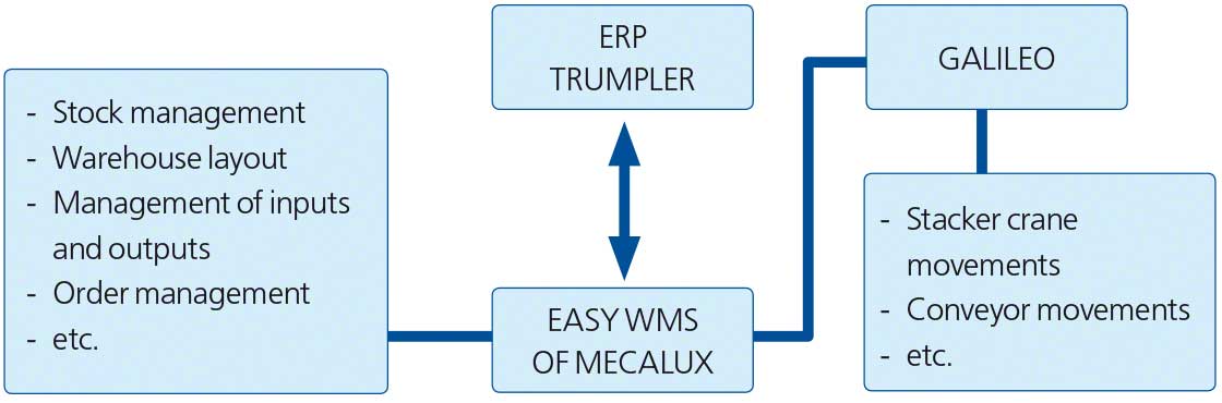 The diagram shows the integration of Easy WMS with the ERP of Trumpler’s intelligent warehouse The diagram shows the integration of Easy WMS with the ERP of Trumpler’s intelligent warehouse