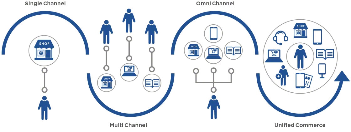 有了統一商務，零售商將注意力從渠道整合轉向更全麵的客戶體驗。