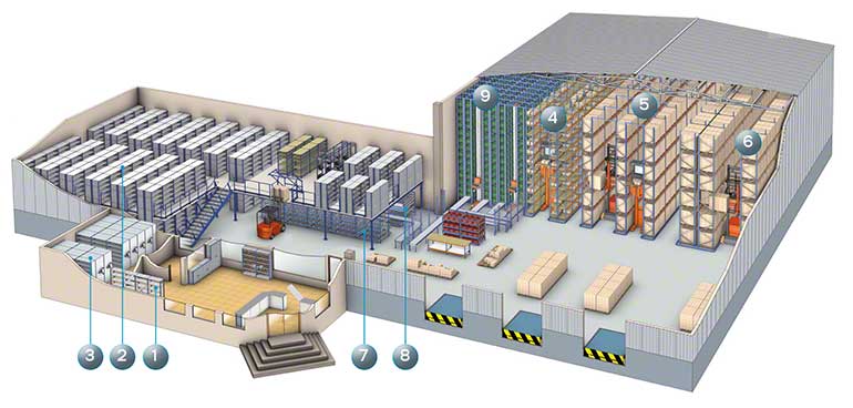 Different order picking methods in the same warehouse