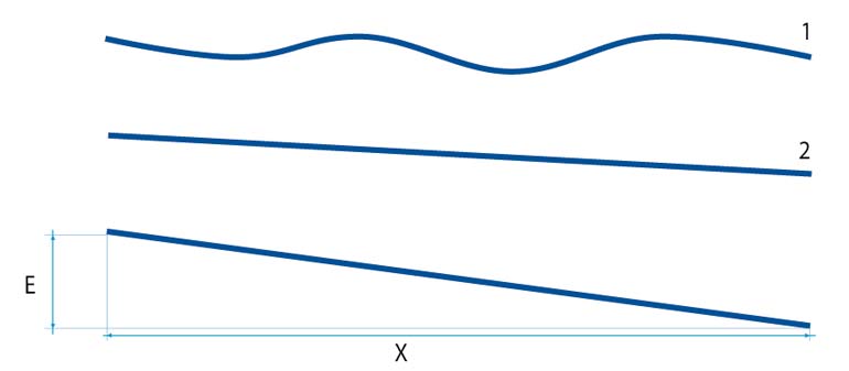 Graph displaying a level vs. flat warehouse floor surface