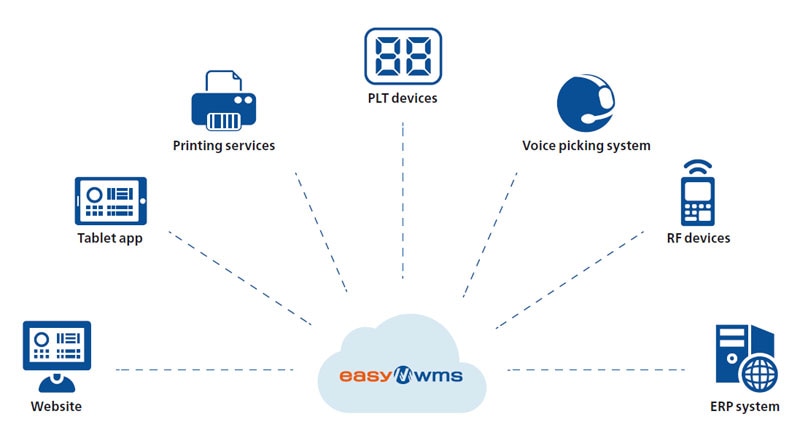 Cloud computing: a supply chain ally