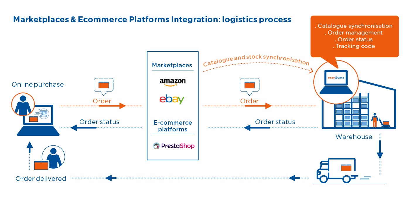 Marketplaces & Ecommerce Platforms integration: logistics process