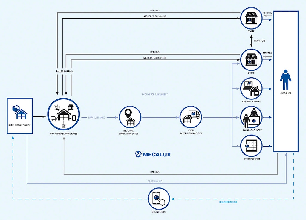 Omnichannel logistics has inevitably opened up new storage requisites for today’s warehouse.