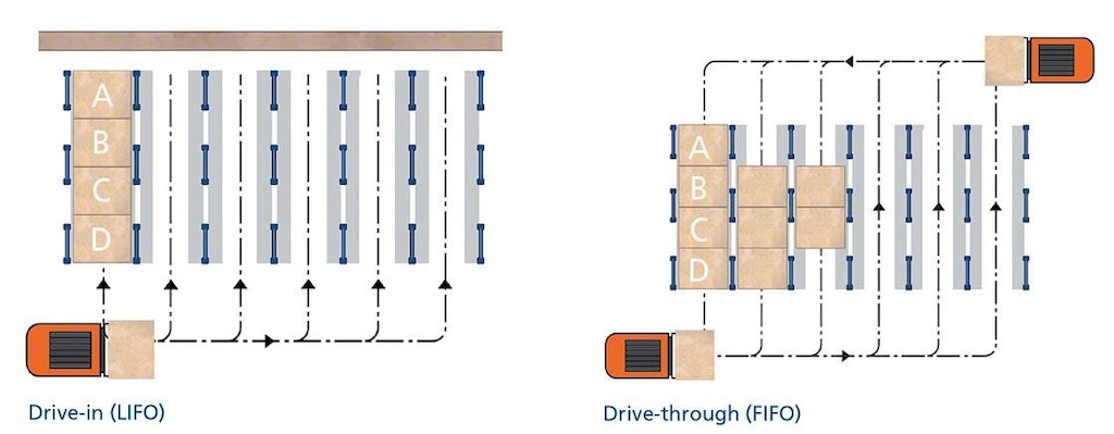 This diagram shows the two types of high-density racking: drive-in and drive-through.