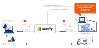 Easy WMS integration with Shopify