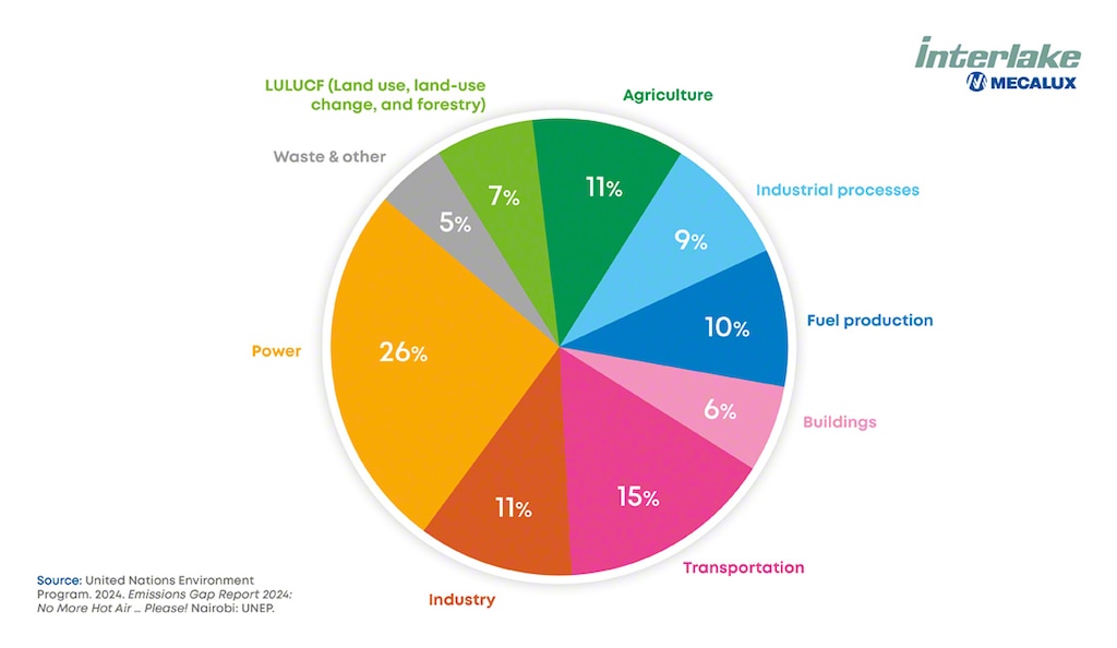Emissions by sector