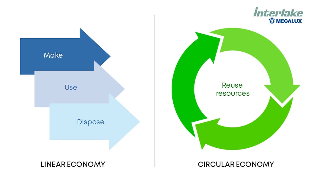 The linear economy follows a make-use-dispose model, while the circular economy aims to keep resources in use