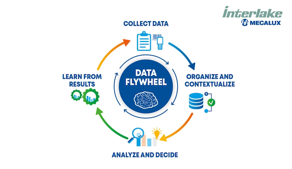 A data flywheel follows four core steps