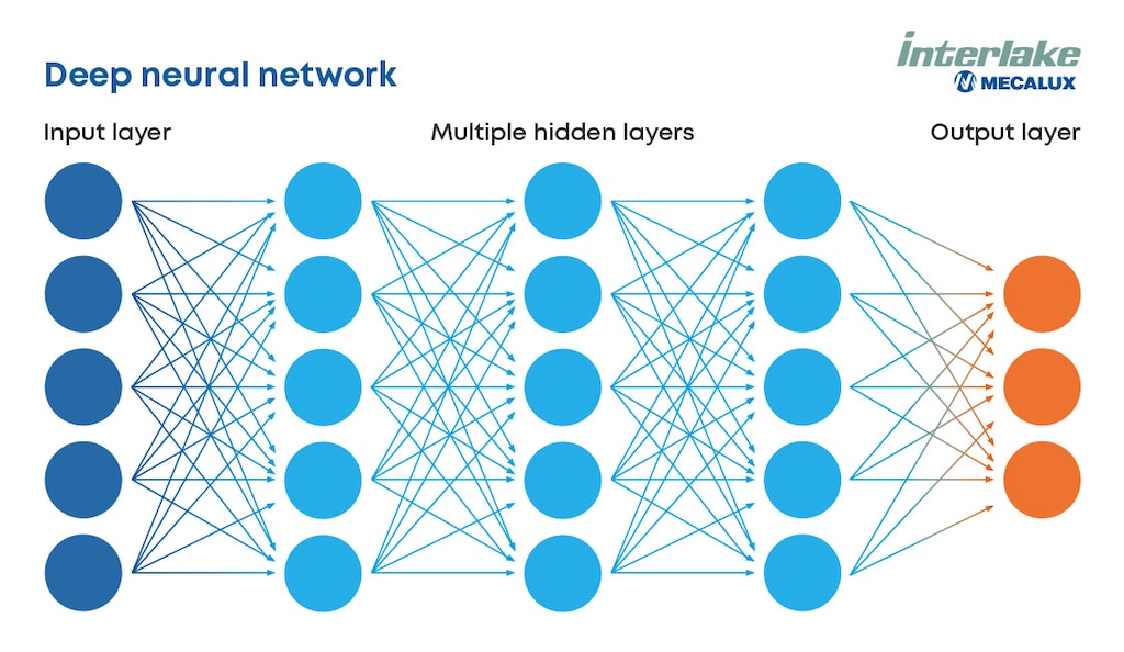 Deep learning uses neural networks with multiple layers that process information