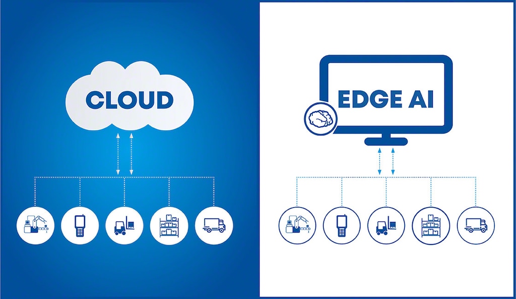 In edge AI, data are stored and run on peripheral hardware at the network edge