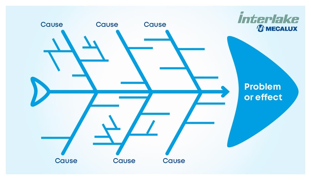 In the fishbone diagram, the problem to be solved is recorded in the head of the fish