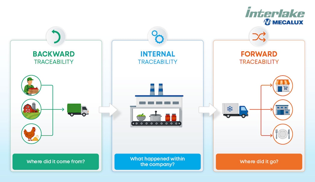 Food traceability combines three levels (upstream, in-house, and downstream) to maintain end-to-end visibility across the supply chain