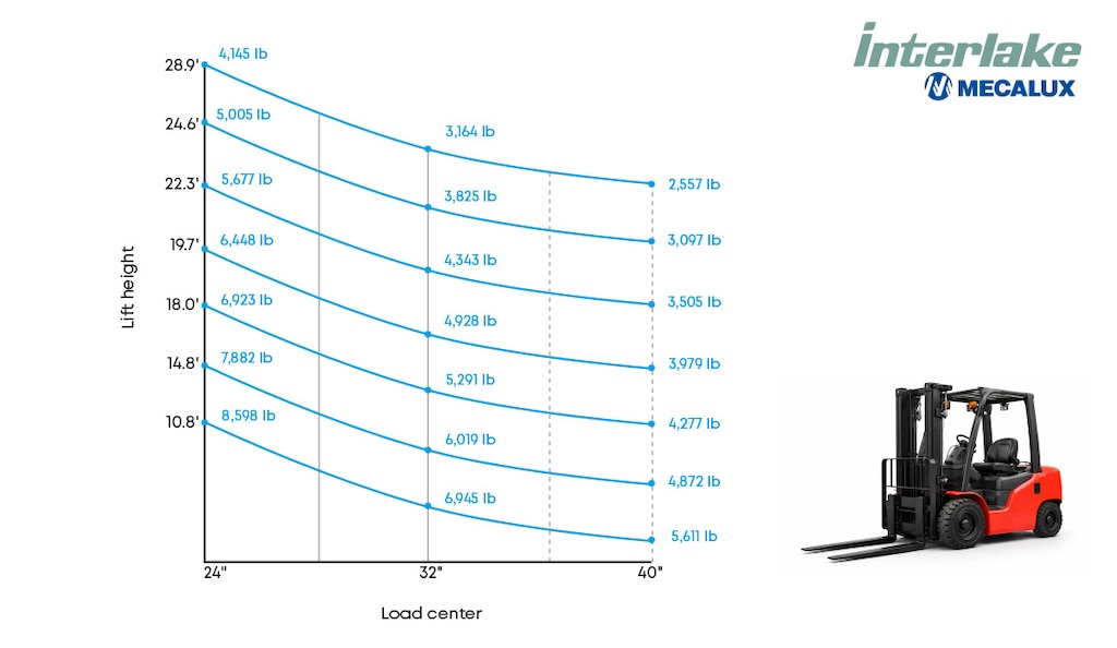 The forklift data plate shows the relationship between lift height and load position
