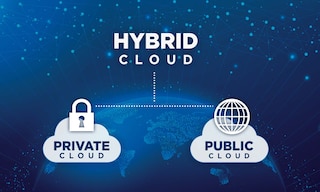 Hybrid cloud solutions are deployed on public and private clouds