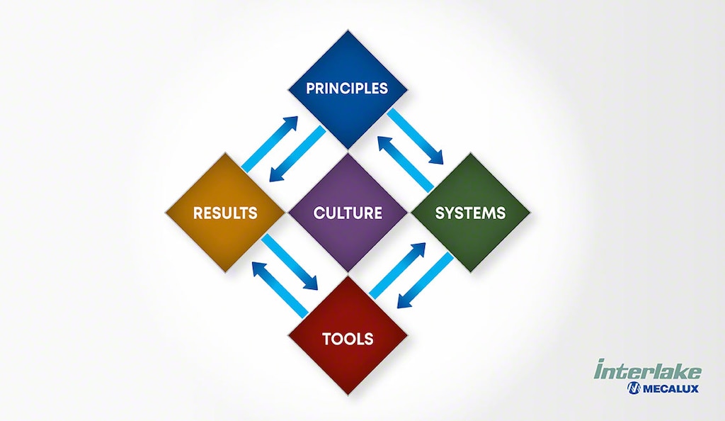 The 10 principles of the Shingo model constitute the cornerstone of operational excellence