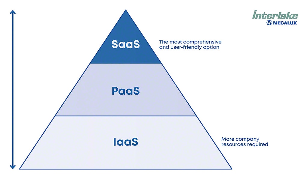 SaaS is the cloud deployment model that requires the fewest client resources