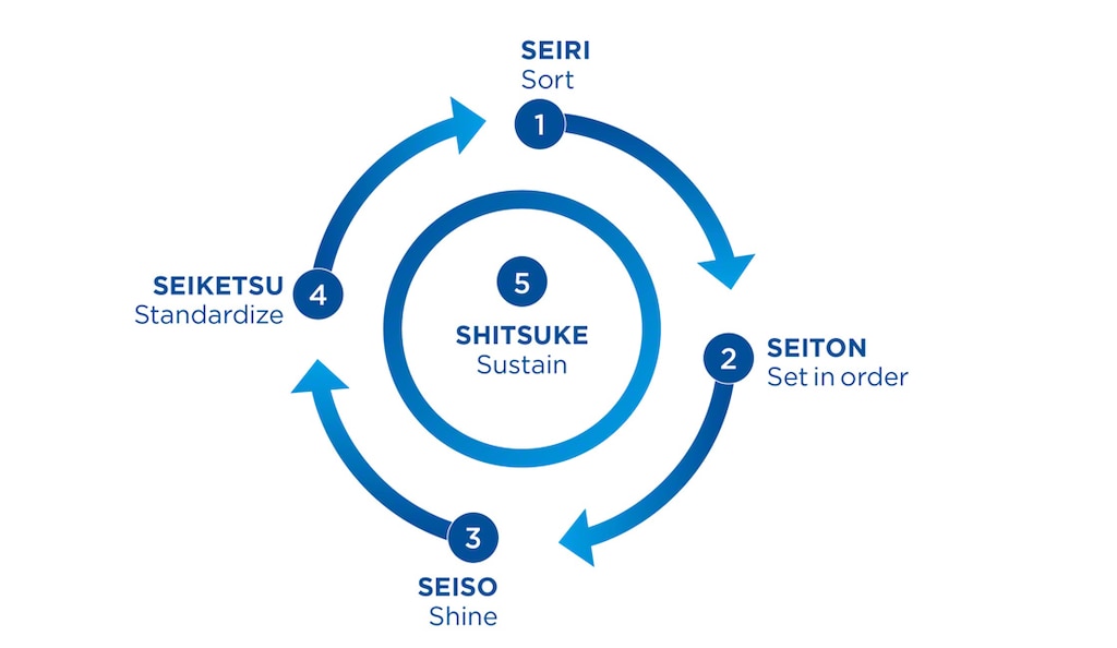 Kaizen’s 5S priorities are sort, set in order, shine, standardize, and sustain