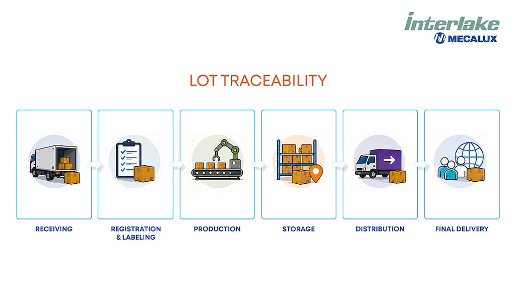 Lot traceability records each batch’s movement through production, storage, and distribution