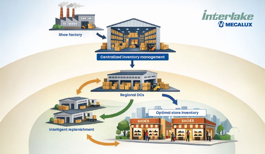 Multi-echelon inventory optimization example for a footwear company
