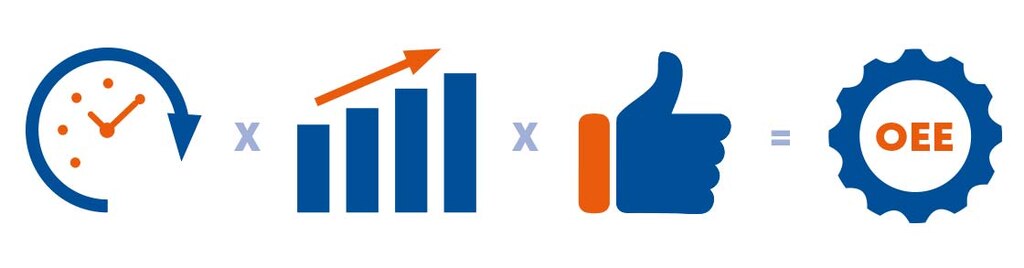 The OEE calculation gauges a machine’s or production line’s availability, performance, and quality
