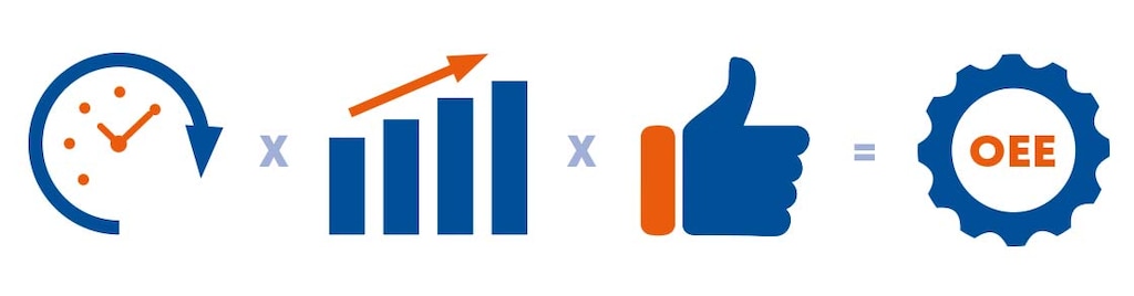 The OEE calculation gauges a machine’s or production line’s availability, performance, and quality