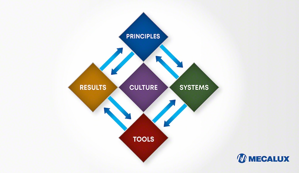 The 10 principles of the Shingo model constitute the core principles of operational excellence