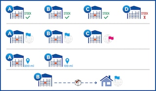 Order routing in logistics with software - Interlake Mecalux