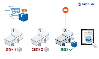 Order routing is the process of sending orders from different warehouses