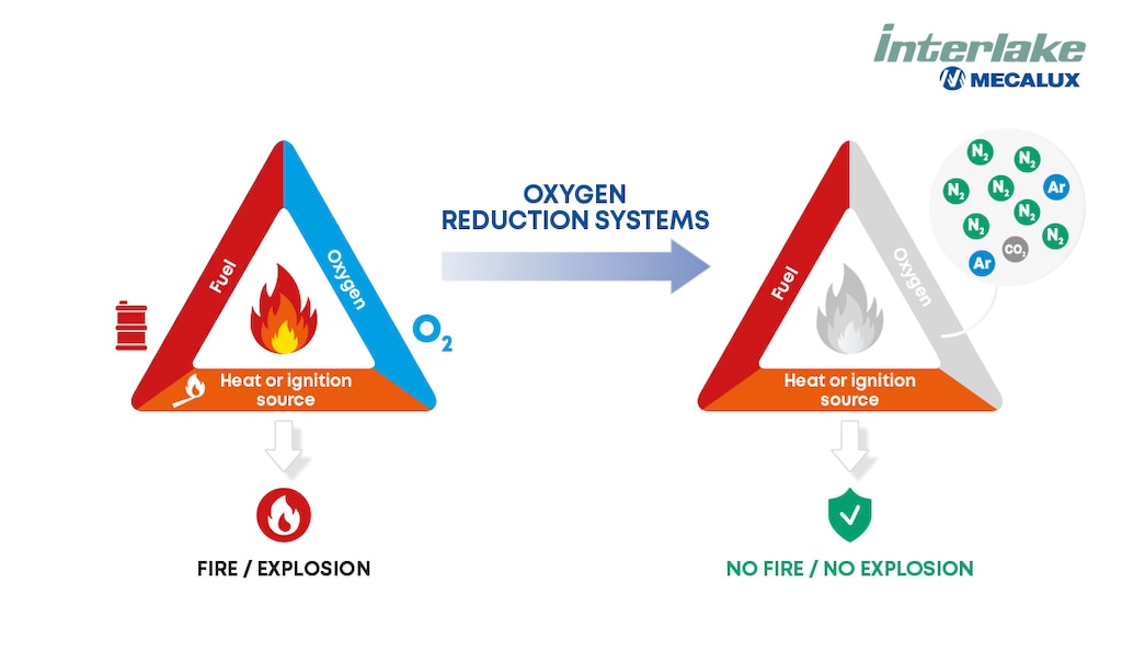 The fire triangle shows that fire can occur only when fuel, oxygen, and a heat source are present