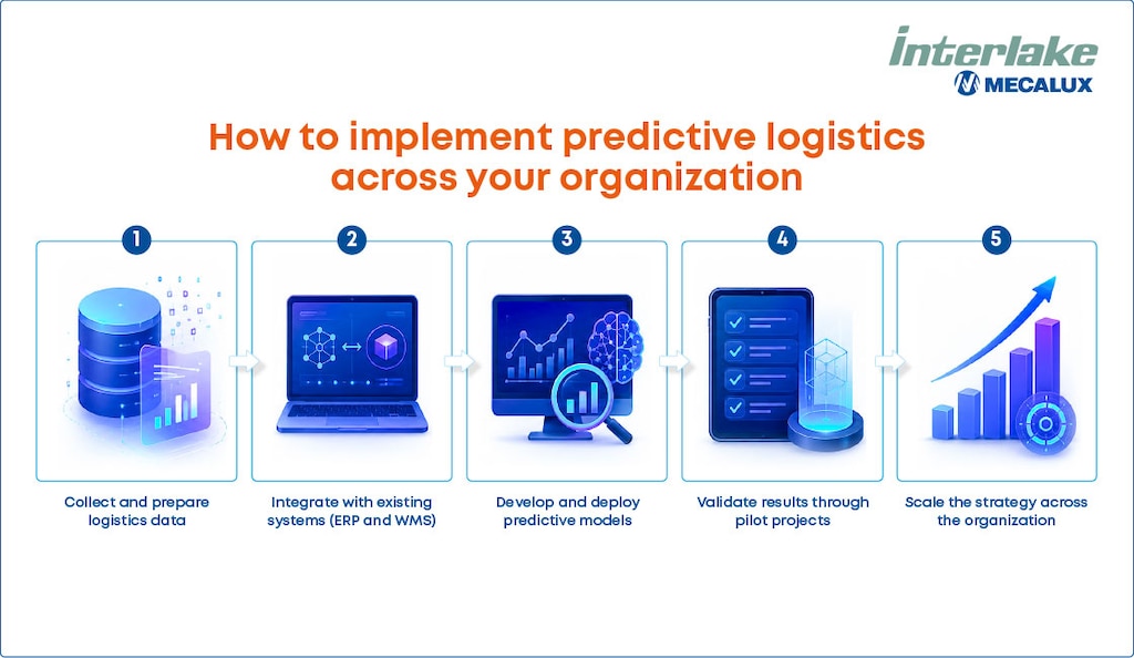 Knowing how to implement predictive logistics is key to making more accurate decisions