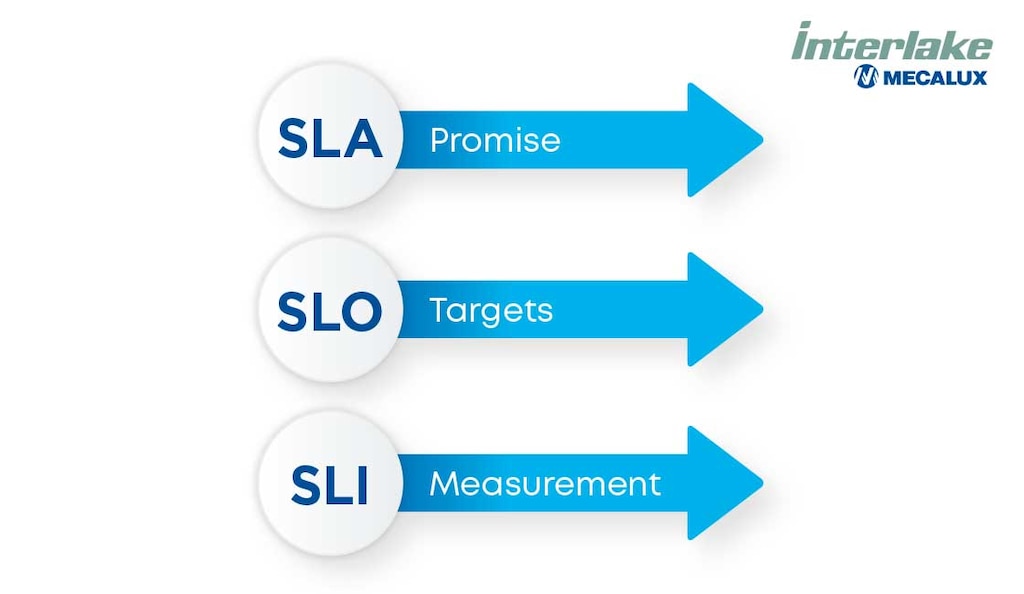 SLA contracts rely on the interconnected SLO and SLI metrics