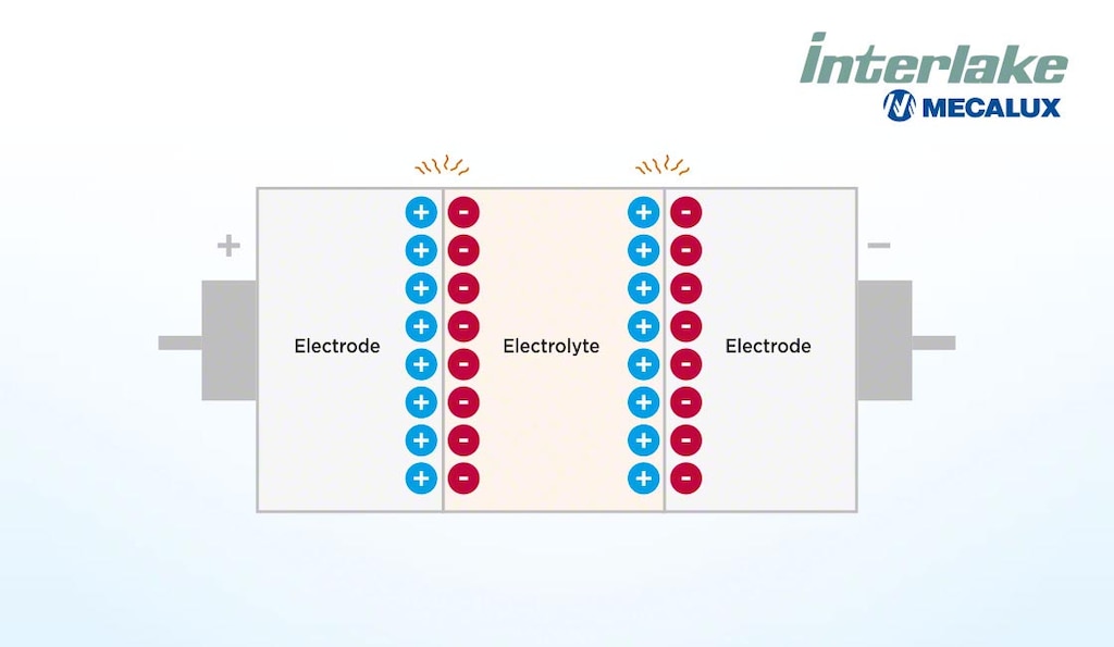 Supercapacitors consist of two electrodes, an electrolyte, and an insulator