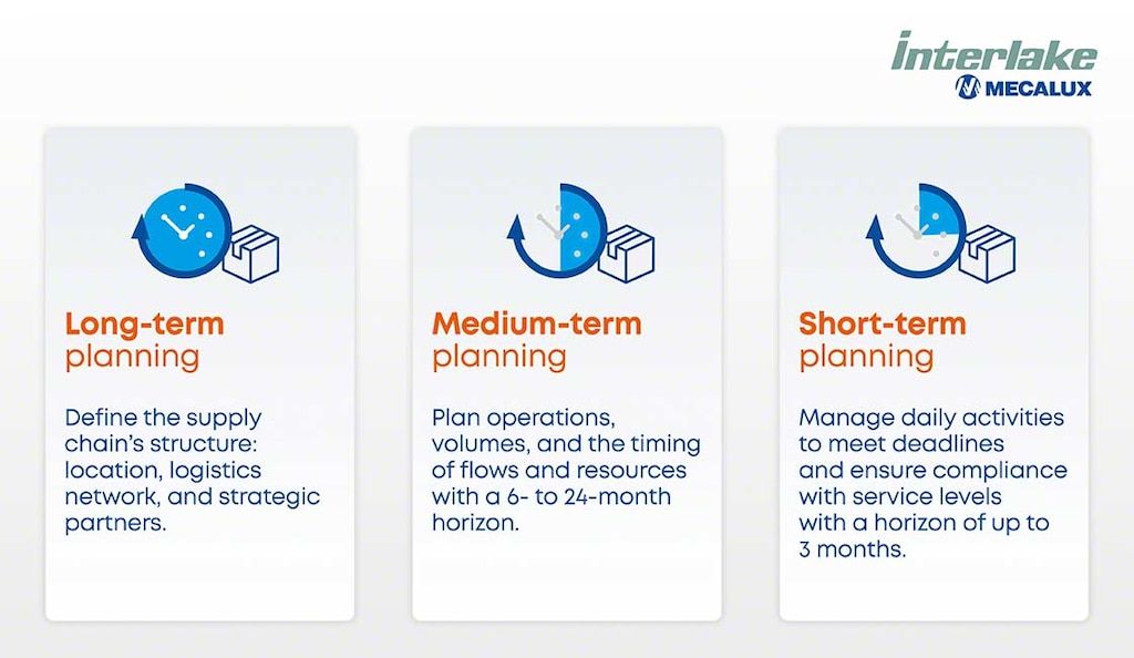 Supply chain planning takes place over long-, medium-, and short-term time horizons