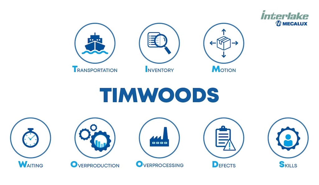 Taiichi Ohno’s TIMWOODS list serves as a guide for combating waste