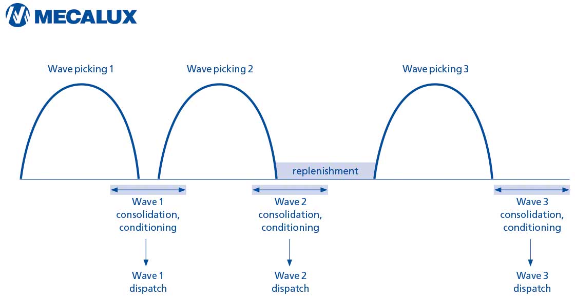 图中所示为取波法工作波的分布情况。