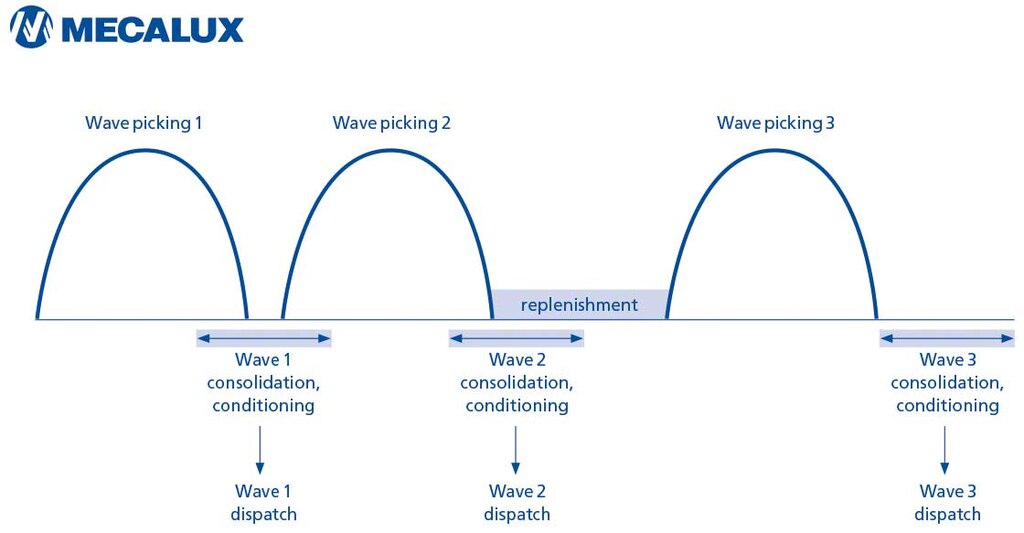 The diagram shows the distribution of work waves with the wave picking method.