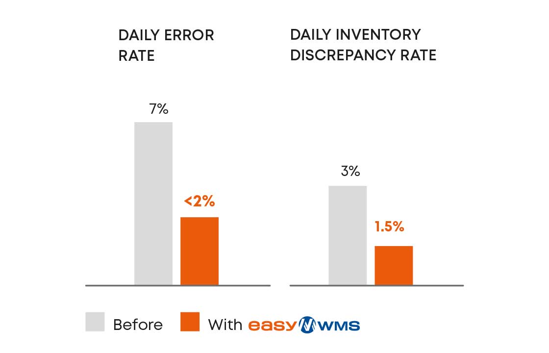 Sarkany has reduced inventory discrepancies by 50%