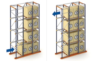 In the drive-in mode, pallets are unloaded in the reverse order of loading (LIFO method) In the drive-in mode, pallets are unloaded in the reverse order of loading (LIFO method)