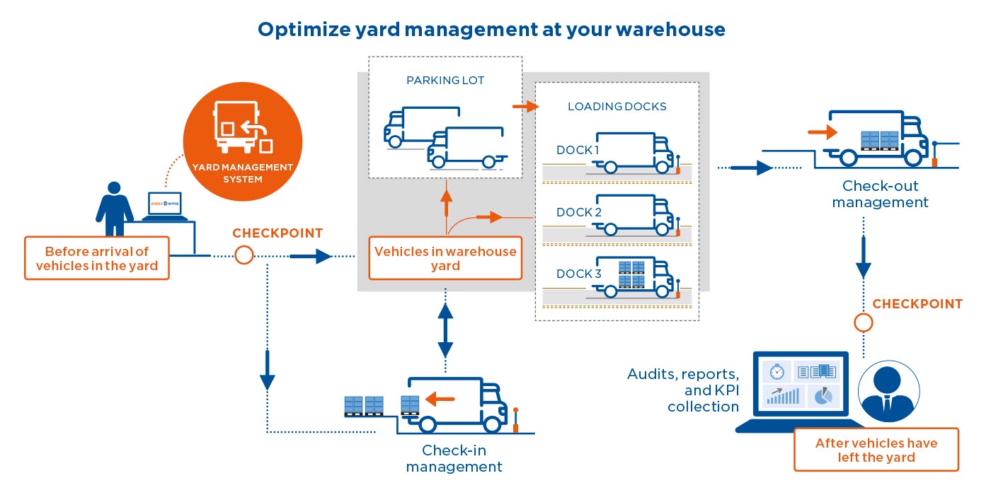 Optimize yard management at your warehouse